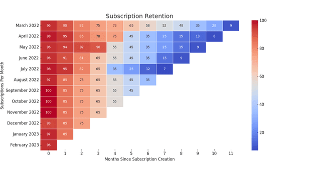 A cohort-based chart computing retention.